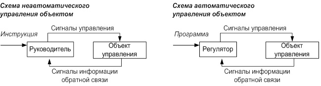 Схема управления объектом