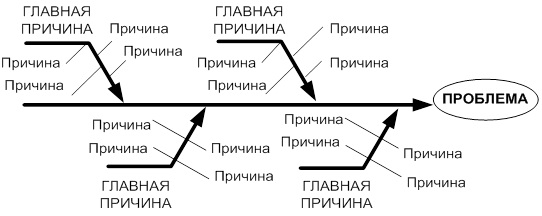 Метод причин и факторов, диаграмма Ишикавы