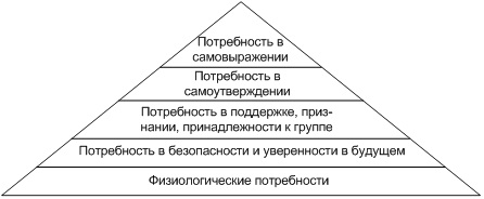 Иерархия потребностей А.Маслоу (1942-43)