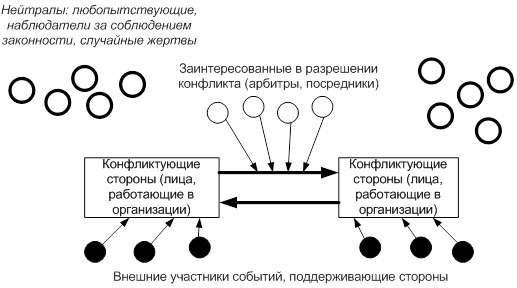 Схема производственного (организационного) конфликта