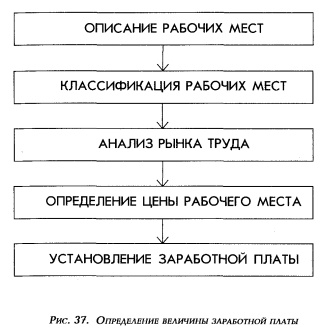 Определение величины заработной платы