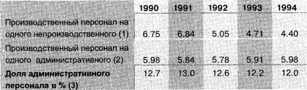Динамика показателей завода «Карат» 1990 - 1994 гг.