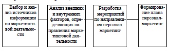 Основные этапы маркетинговой деятельности