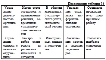 Факторы, способствующие развитию компетентности руководителя 