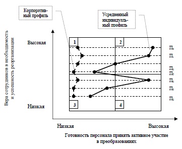 Распределение обследованных предприятий на матрице трудового поведения персонала в период организационных изменений