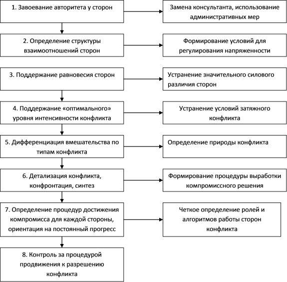 Рис. 5.2. Последовательность действий при вмешательстве в конфликт