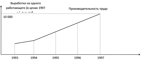 Рис. 5.7. Динамика производительности труда в 1993—1997 гг.
