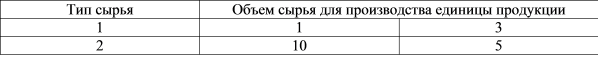 Коэффициенты потребления сырья