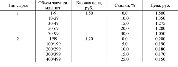 Система скидок на сырье