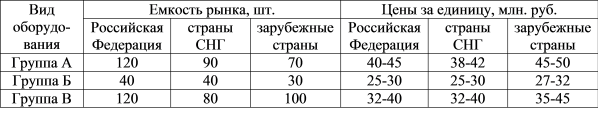 Прогноз емкости рынков и цен на оборудование на 2000 г.