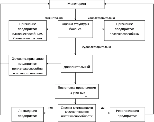 Рис. 1.10. Порядок организации работы ФСФО России по финансовому оздоровлению предприятий