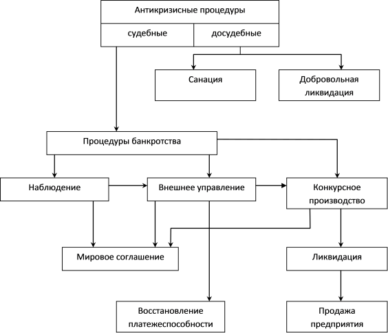 Рис. 1.12. Порядок осуществления антикризисных процедур