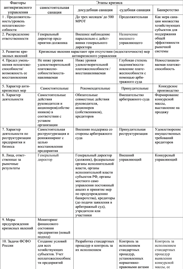 Содержание работ по антикризисному управлению