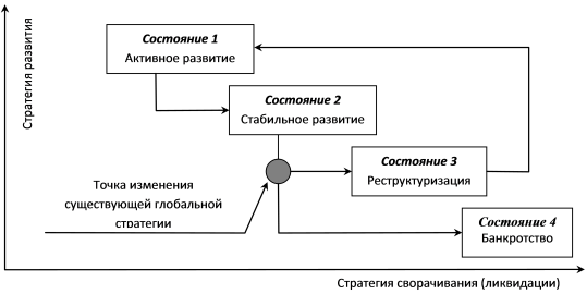 Рис. 1.14. Смена состояний предприятия