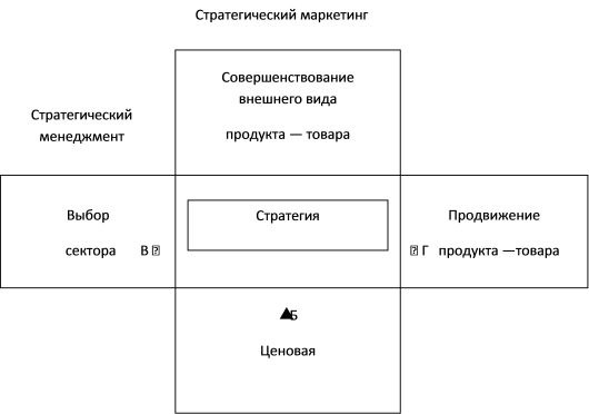 Рис. 1.17. Взаимодействие стратегического менеджмента и стратегического маркетинга