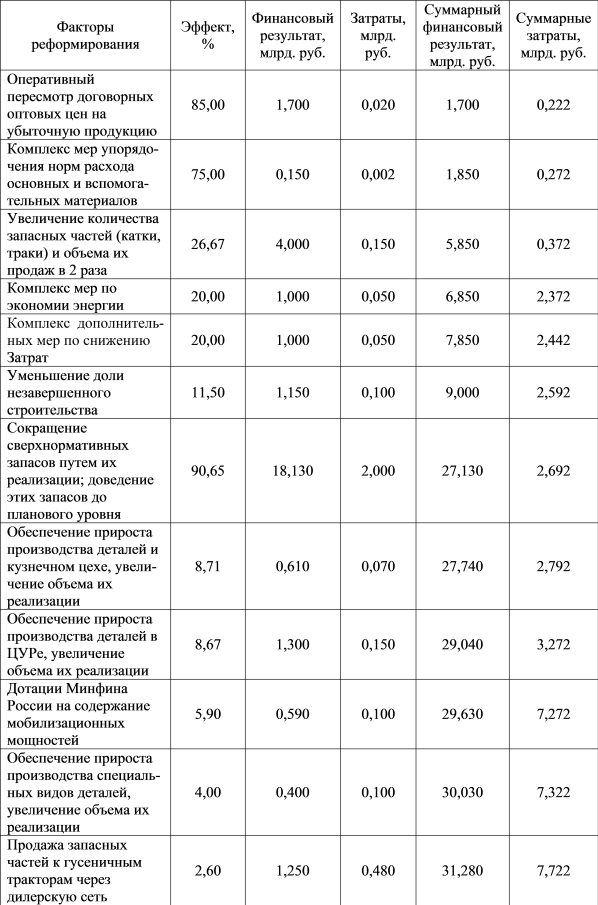 Оценка потенциала реформирования ОАО «Заволжский завод гусеничных тягачей»