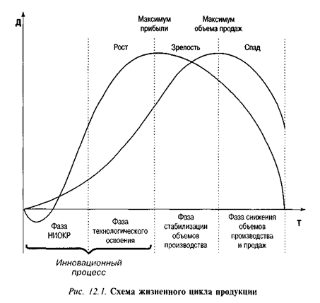 Схема жизненного цикла продукции