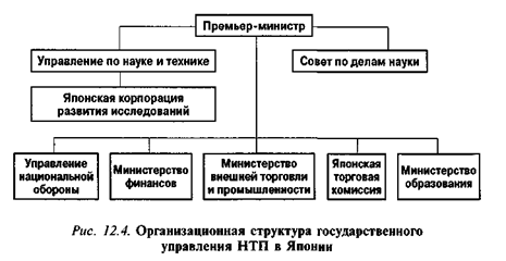 Организационная структура государственного управления НТП в Японии