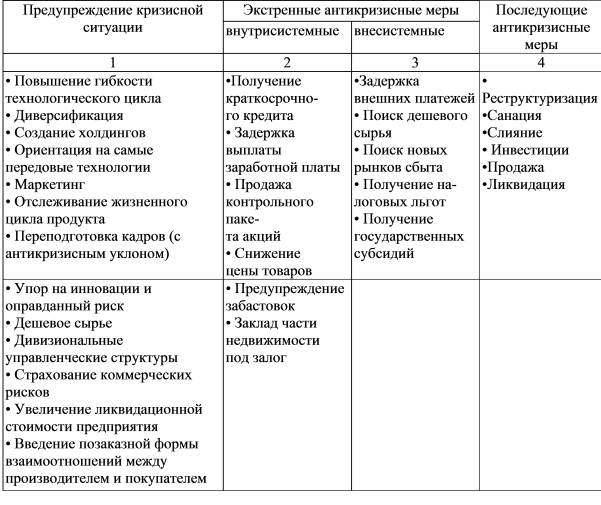 Таблица 1. Классификация мероприятий в системе антикризисного управления предприятием