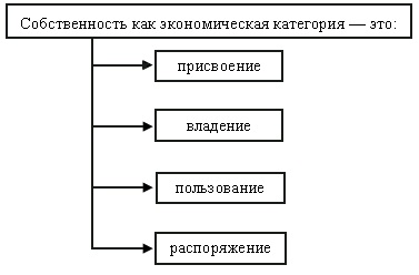 Отношения собственности