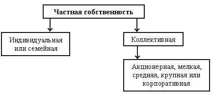 Структура частной собственности