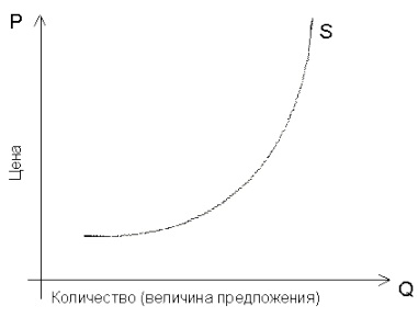 Кривая предложения любого товара