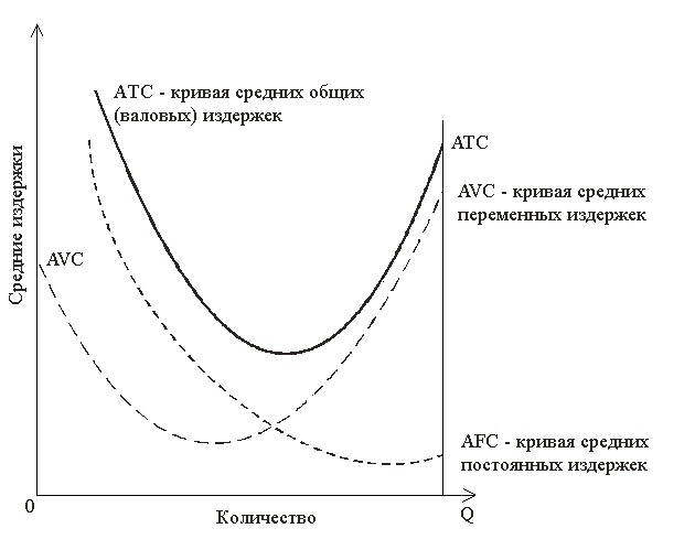 Кривые средних издержек