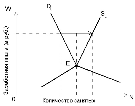 График, показывающий, как устанавливается равновесная цена труда, или ставка заработной платы, и равновесное число занятых