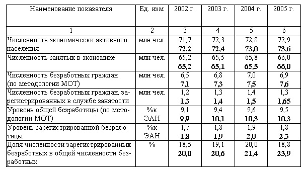 Прогноз показателей занятости и безработицы в Российской Федерации*
(в среднегодовом исчислении)