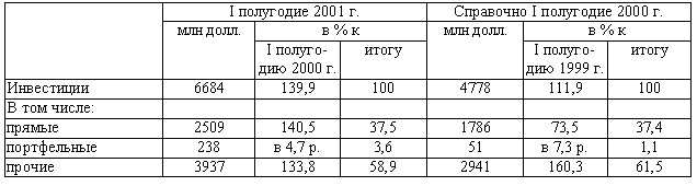 рост как прямых, так и портфельных иностранных инвестиций в экономику РФ