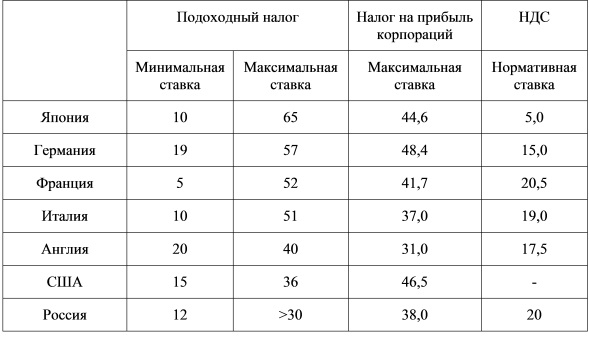 1 Ставки налогообложения в различных странах ОЭСР и в России 