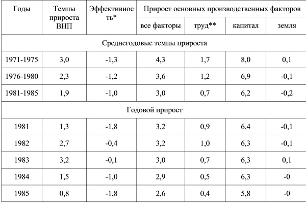 Темпы прироста ВНП, основных производственных фондов (капитальных фондов) и эффективности производства в СССР