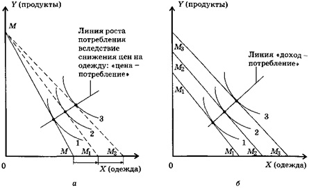 Кривая «цена-потребление»