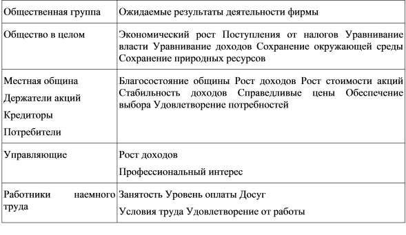 Цели деятельности фирмы