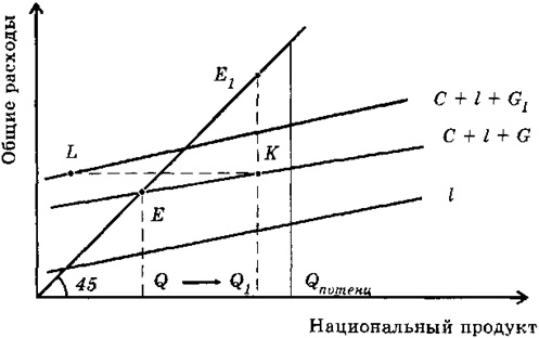 Определение состояния равновесия в зависимости от С, I, G