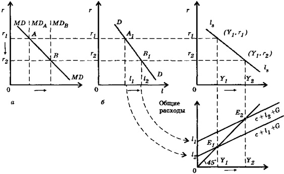 Схема построения кривой IS