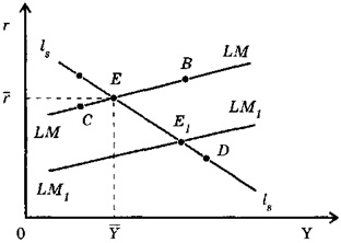 IS - LM — анализ общего экономического равновесия
