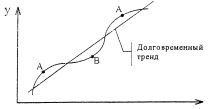 Гипотетическая модель делового цикла А.Бернса и У.Митчелла