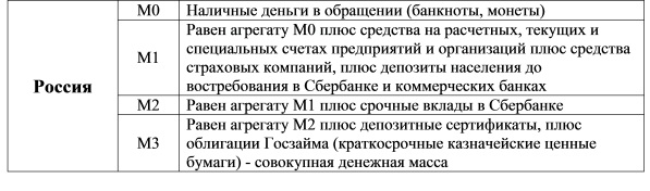 Классификация денежных агрегатов в России