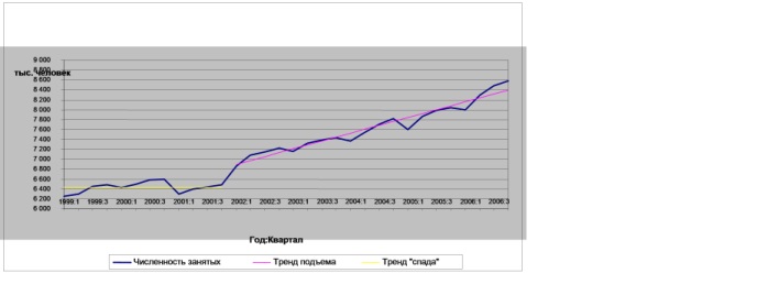 Динамика численности занятых на малых предприятиях