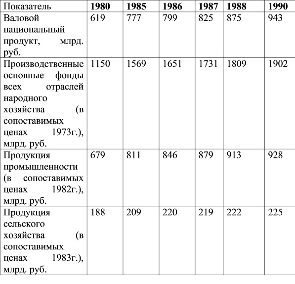 Основные экономические показатели СССР