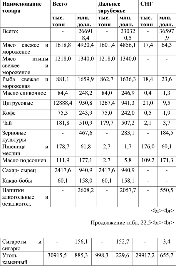 Импорт России важнейших товаров в 2008 году