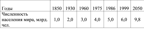 Динамика мирового населения в 1850 – 2050гг.