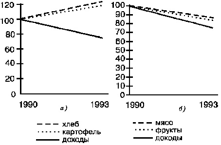 Спрос на товары в начальный период реформ в России