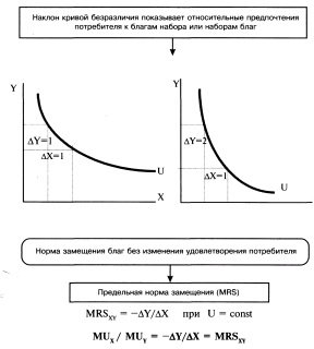 Взаимосвязь предельных полезностей и предельная норма замещения