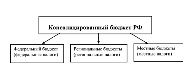 Трехступенчатая схема бюджета  
Российской Федерации
