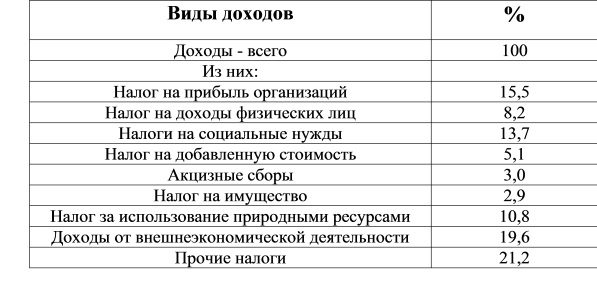 Структура налогов в консолидированном бюджете  
за 2005 год