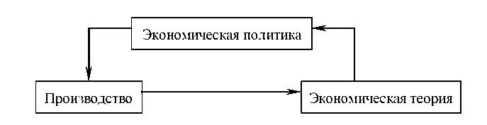 Взаимодействие экономической политики, хозяйственной практики и науки