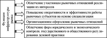 В общем виде инфраструктуру современного рынка можно представить в виде схемы 14.