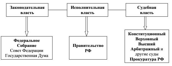 Рис. 4.1. Ветви государственной власти в Российской Федерации